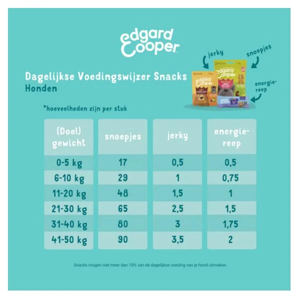 Edgard & Cooper Hondensnack Bites 50 G - Lam En Rund - Afbeelding 3